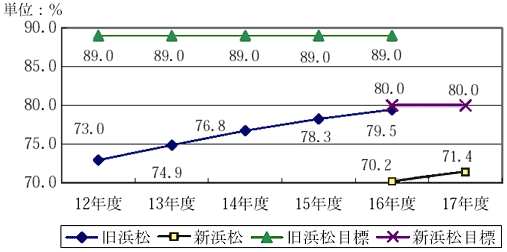 下水道普及率の推移のグラフ
