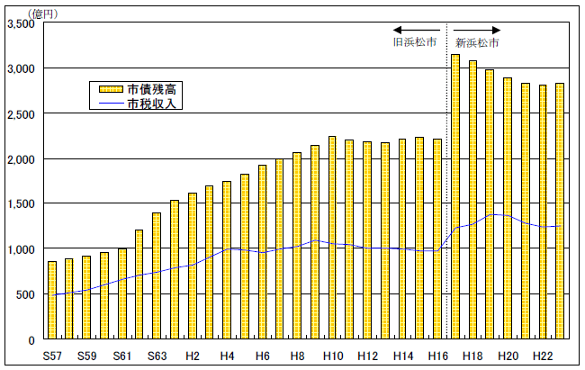 市債残高（普通会計）と市税収入の推移のグラフ