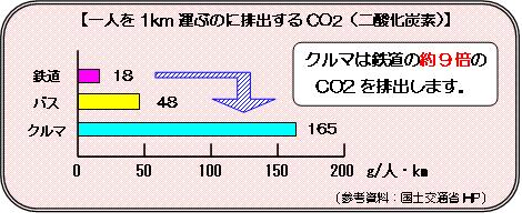 1人を1km運ぶのに排出するCO2のグラフ。車は鉄道の約9倍ものCO2を排出します。