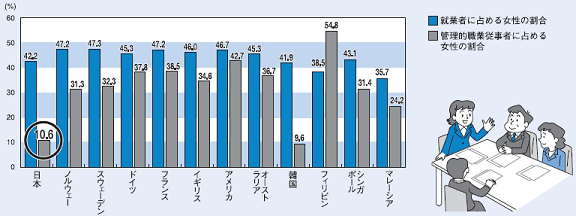 女性の管理的職業従事者比率の国際比較グラフ