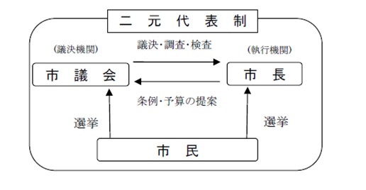 二元代表制のイメージ図
