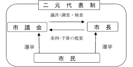 二元代表制のイメージ図（前）