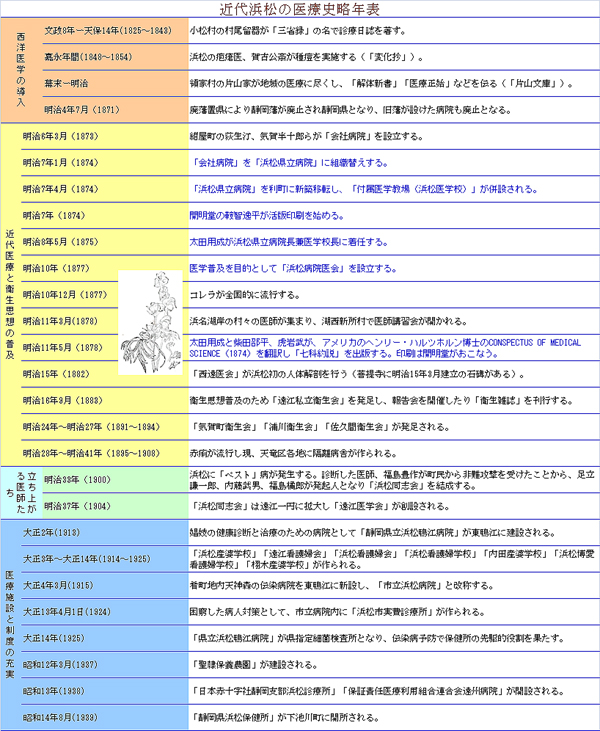 近代浜松の医療史略年表