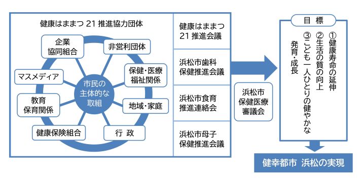 図：計画の推進体制