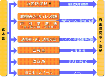 浜松市の情報を伝えるルート