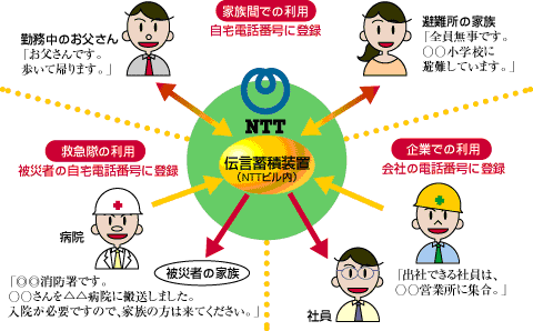 災害用伝言ダイヤル