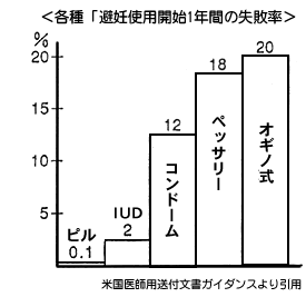 避妊使用開始1年間の失敗率