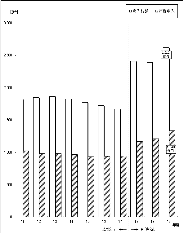 歳入総額に占める市税収入の推移のグラフ