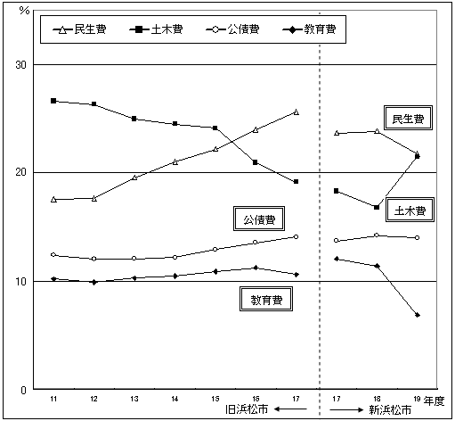 款別構成比(歳出)の推移