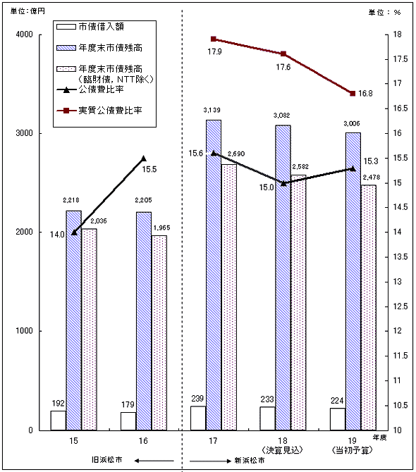 市債借入額、市債残高及び公債費比率の推移のグラフ
