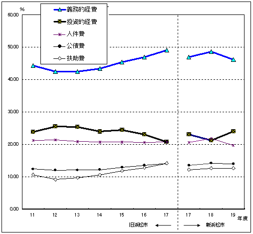 義務的経費と投資的経費の当初予算構成比のグラフ
