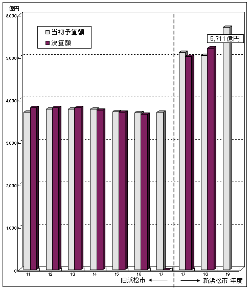 当初予算規模 (全会計合計額）