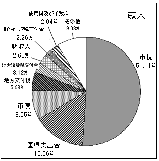 歳入