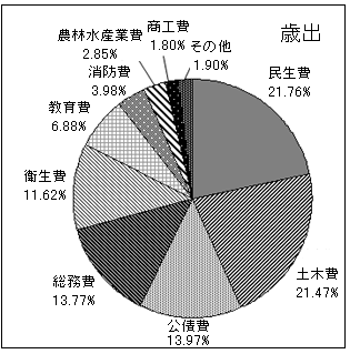 歳出