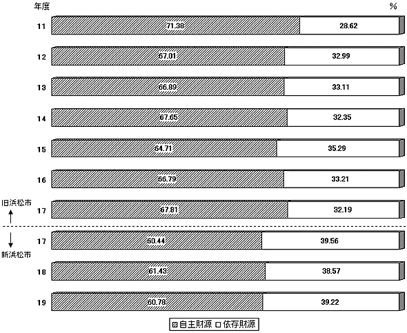 自主財源比率の推移棒グラフ