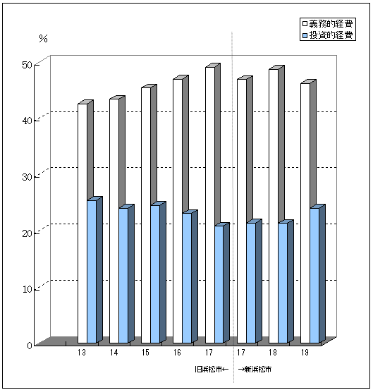 義務的経費と投資的経費の構成率の推移のグラフ