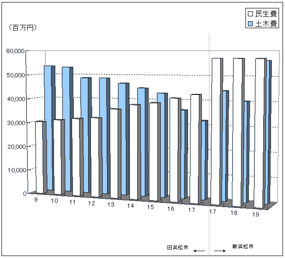 民生費と土木費の推移のグラフ