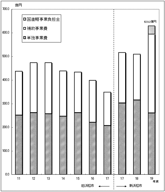 投資的経費の推移のグラフ