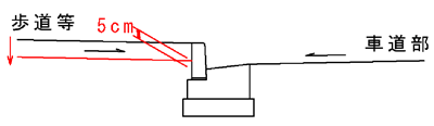 歩道等の高さを下げる