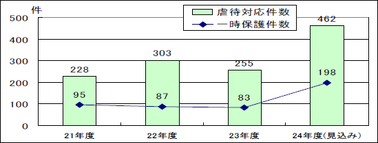 児童相談所虐待対応件数グラフ