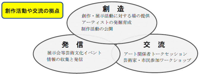 創造活動や交流の拠点