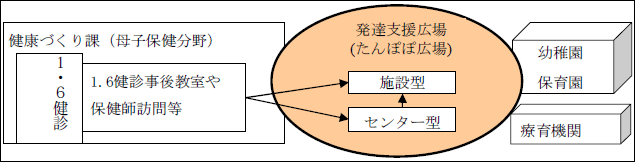 発達支援広場イメージ図 