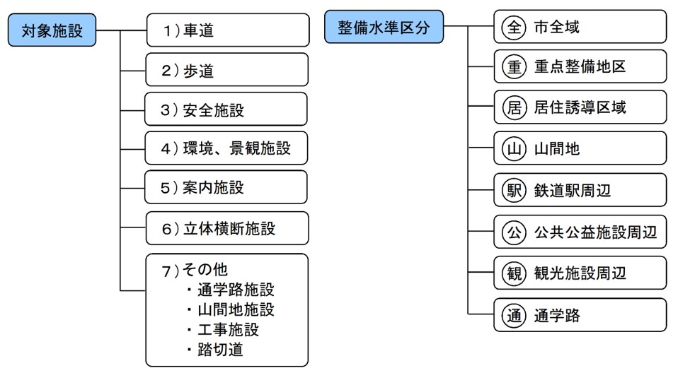 整備水準