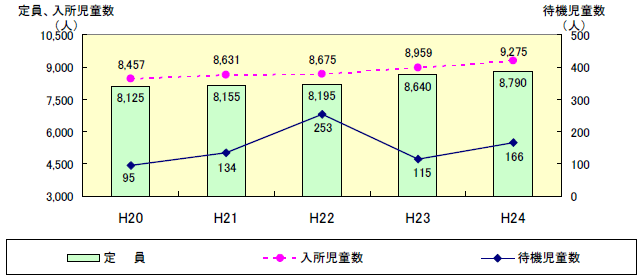 定員・入所児童数・待機児童数の推移