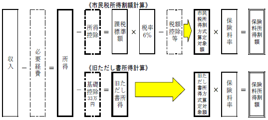 市民税所得割額計算