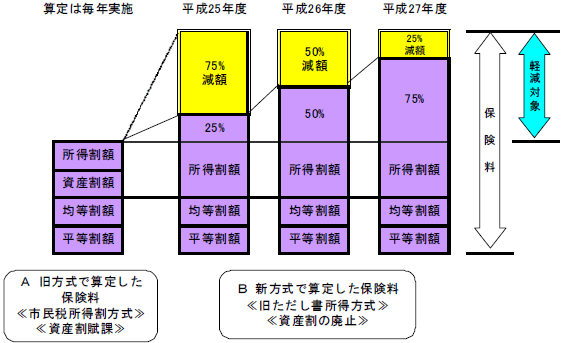 市民税所得割額計算