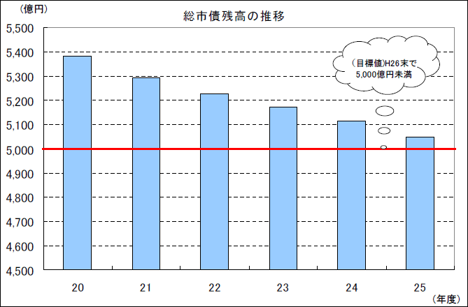 総市債残高の推移グラフ