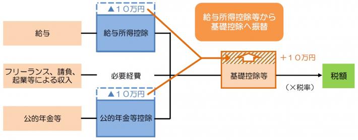 所得 控除 と は