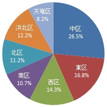 居住区