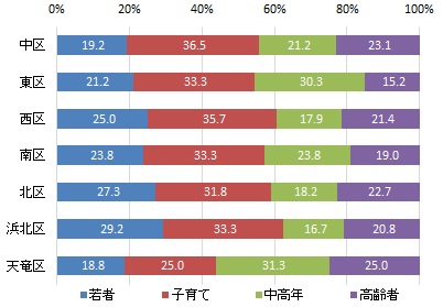 居住区別世代
