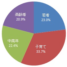 世代