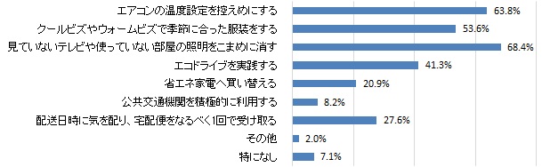 日ごろ実践している温暖化対策（グラフ）