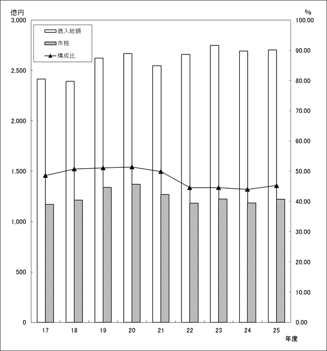 図：歳入総額に占める市税収入の推移