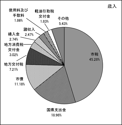 図：平成25年度一般会計当初予算　款別百分比歳入