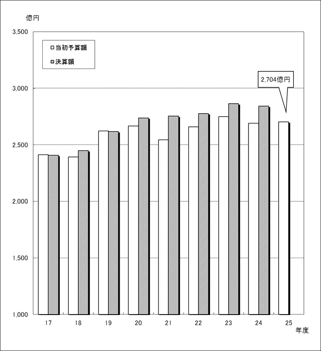 図：当初予算規模（一般会計）