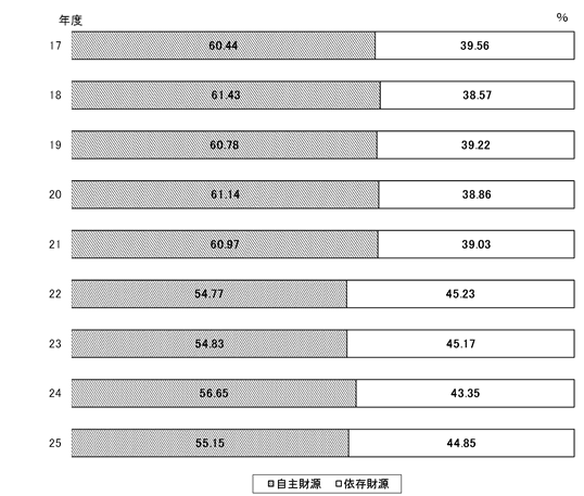 図：自主財源比率の推移