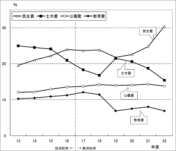 図：款別構成比（歳出）の推移