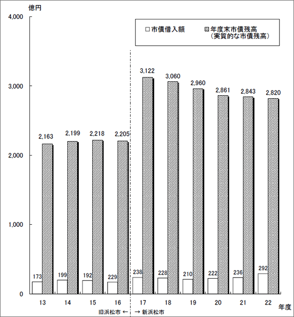 図：市債借入額、市債残高の推移