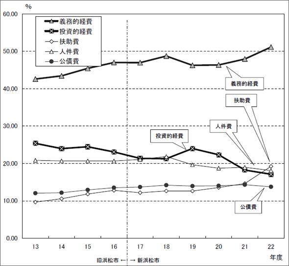 図：義務的経費と投資的経費の当初予算構成比