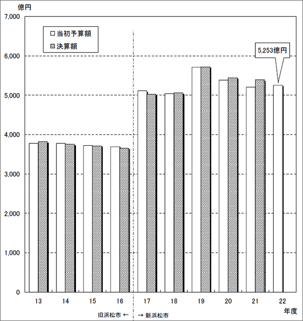図：当初予算規模（全会計合計額）