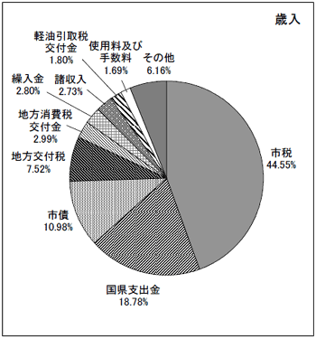 図：平成22年度一般会計当初予算　款別百分比歳入