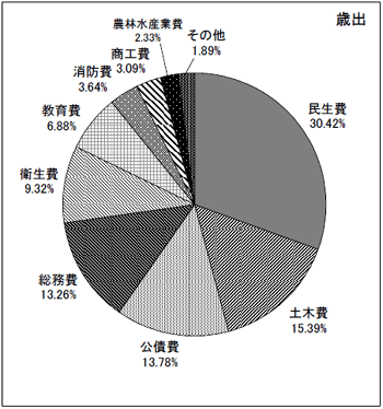 図：平成22年度一般会計当初予算　款別百分比歳出