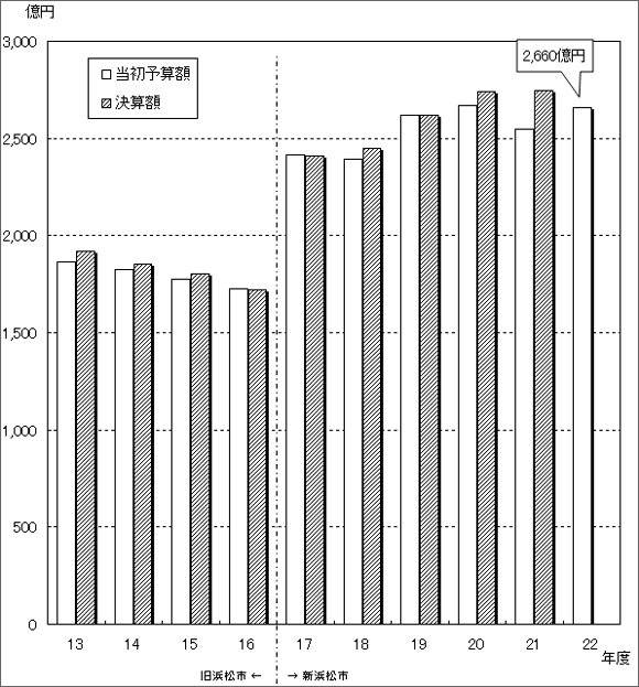 図：当初予算規模（一般会計）