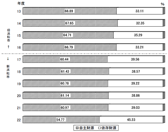 図：自主財源比率の推移