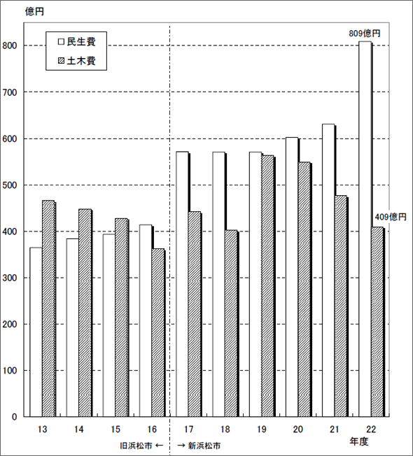 図：民生費と土木費の推移