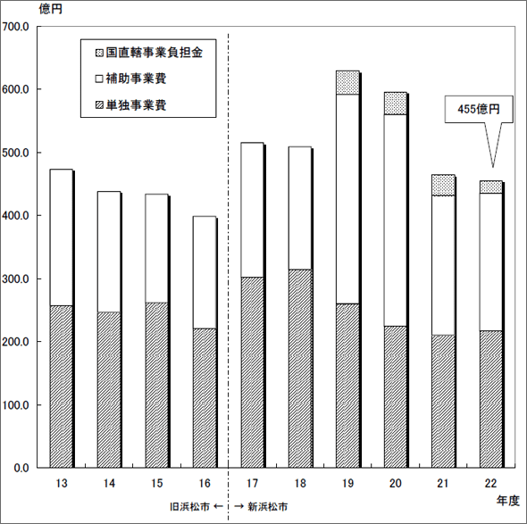 図：投資的経費の推移